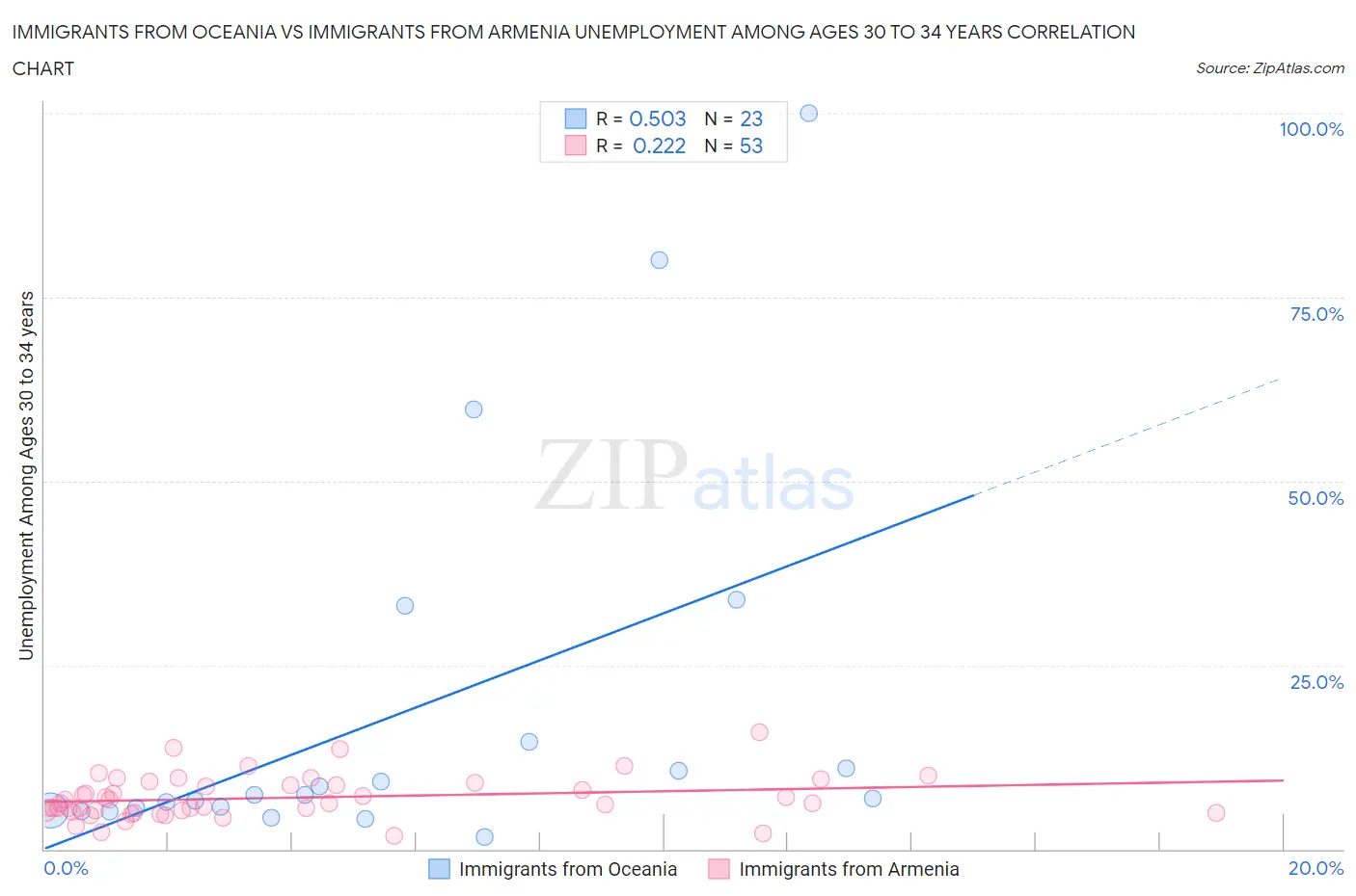 Immigrants from Oceania vs Immigrants from Armenia Unemployment Among Ages 30 to 34 years