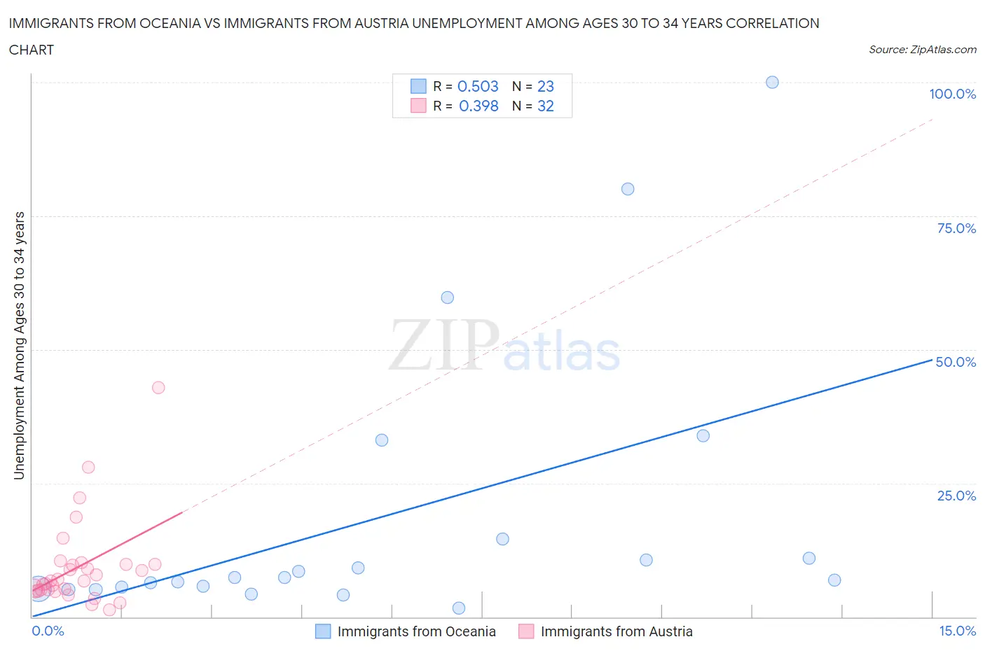 Immigrants from Oceania vs Immigrants from Austria Unemployment Among Ages 30 to 34 years