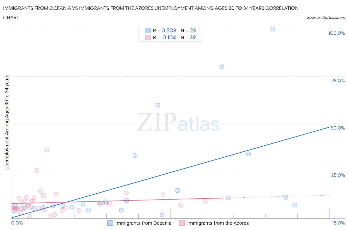 Immigrants from Oceania vs Immigrants from the Azores Unemployment Among Ages 30 to 34 years
