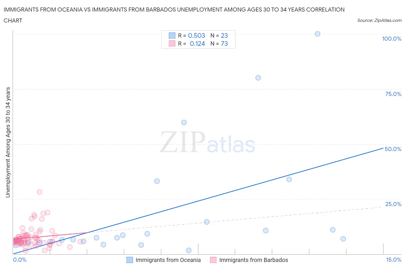 Immigrants from Oceania vs Immigrants from Barbados Unemployment Among Ages 30 to 34 years