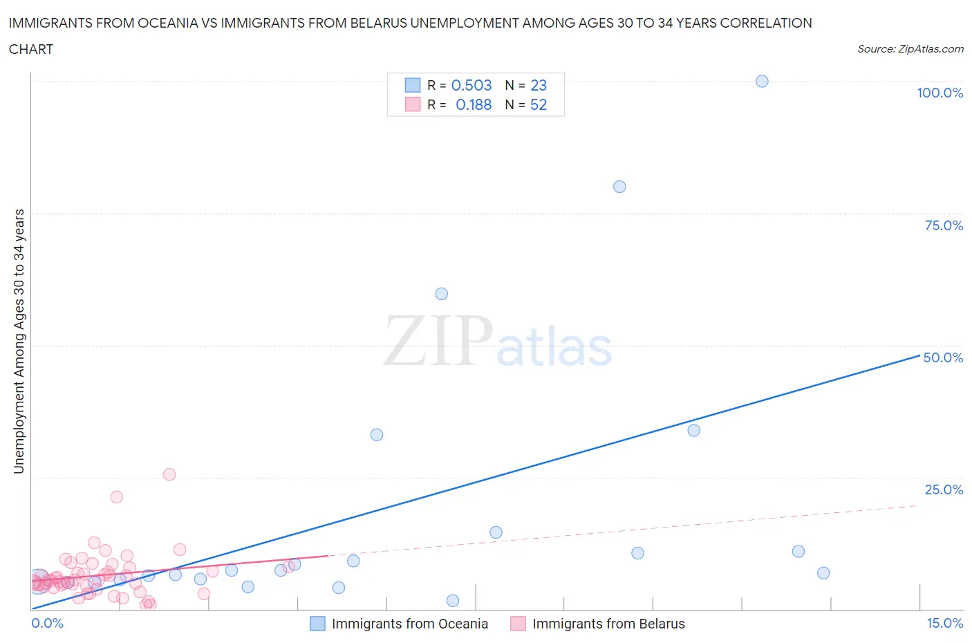 Immigrants from Oceania vs Immigrants from Belarus Unemployment Among Ages 30 to 34 years