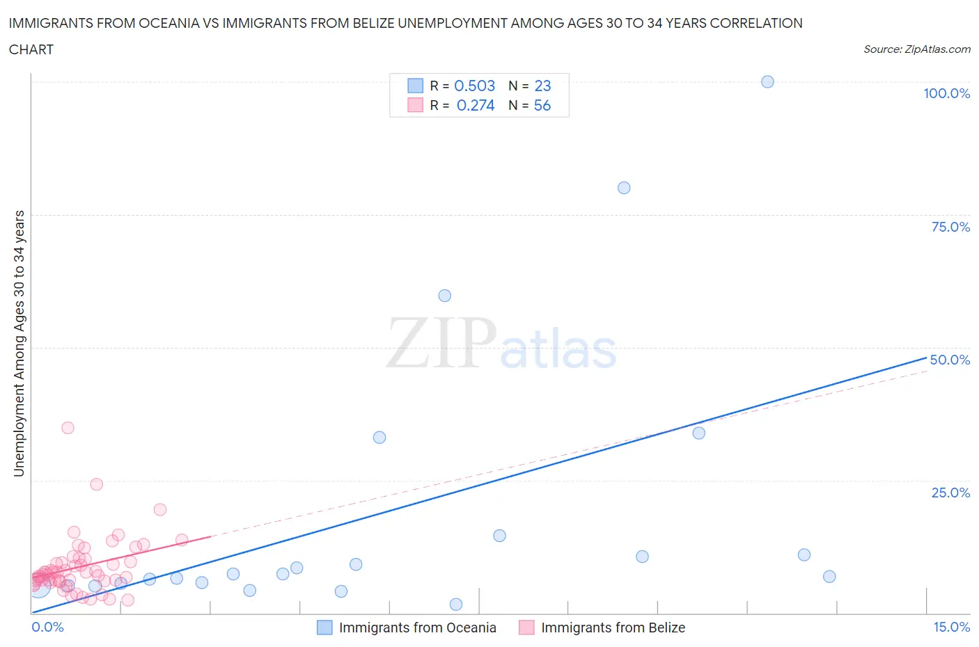 Immigrants from Oceania vs Immigrants from Belize Unemployment Among Ages 30 to 34 years