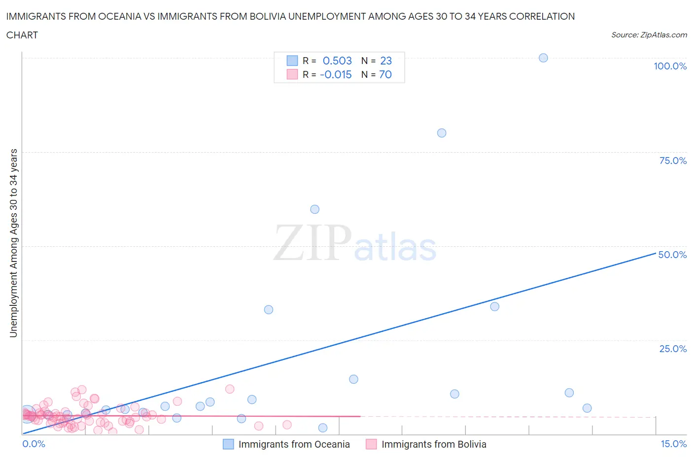 Immigrants from Oceania vs Immigrants from Bolivia Unemployment Among Ages 30 to 34 years