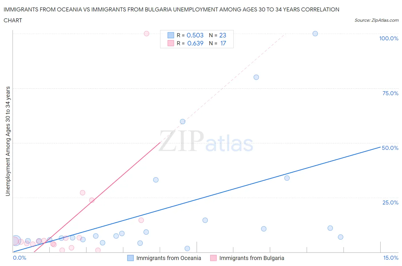 Immigrants from Oceania vs Immigrants from Bulgaria Unemployment Among Ages 30 to 34 years