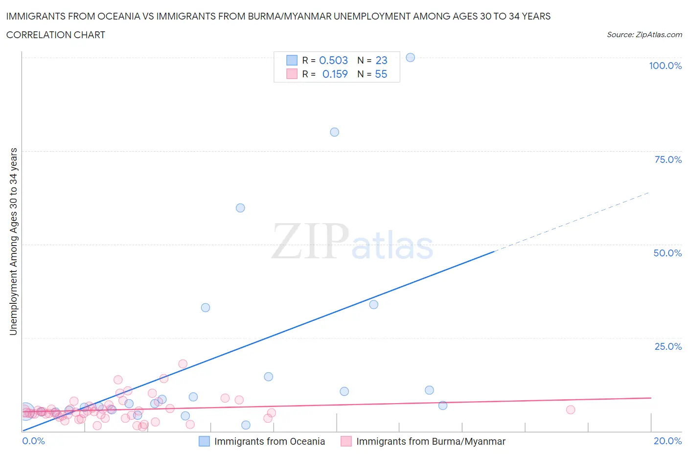 Immigrants from Oceania vs Immigrants from Burma/Myanmar Unemployment Among Ages 30 to 34 years