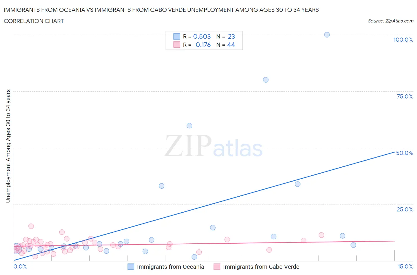 Immigrants from Oceania vs Immigrants from Cabo Verde Unemployment Among Ages 30 to 34 years