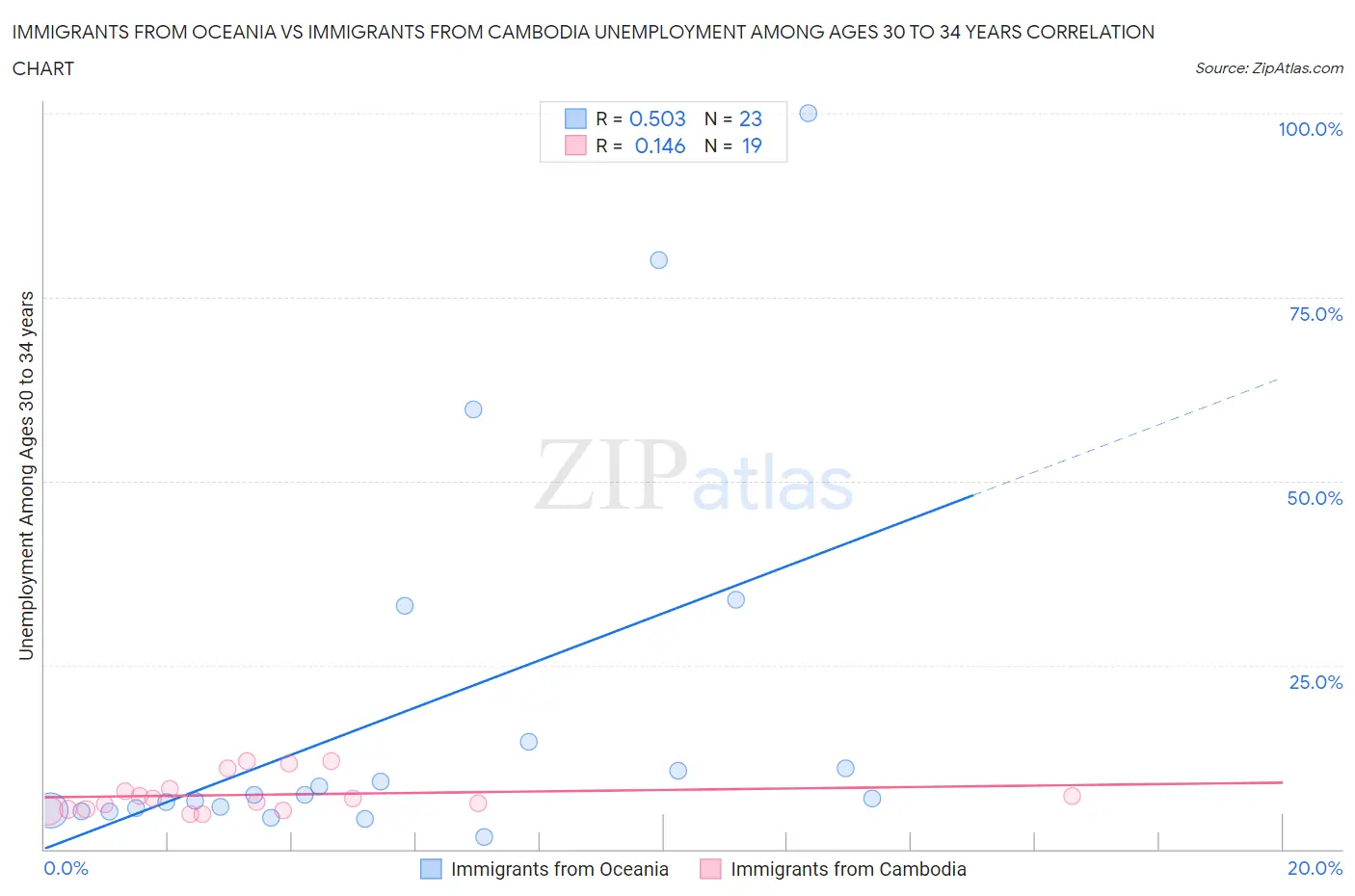 Immigrants from Oceania vs Immigrants from Cambodia Unemployment Among Ages 30 to 34 years