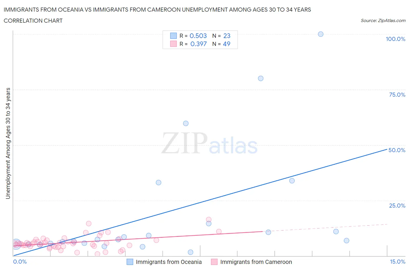 Immigrants from Oceania vs Immigrants from Cameroon Unemployment Among Ages 30 to 34 years