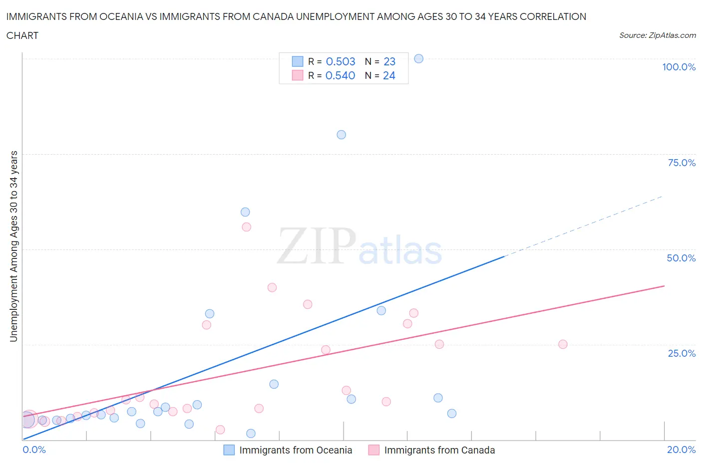 Immigrants from Oceania vs Immigrants from Canada Unemployment Among Ages 30 to 34 years