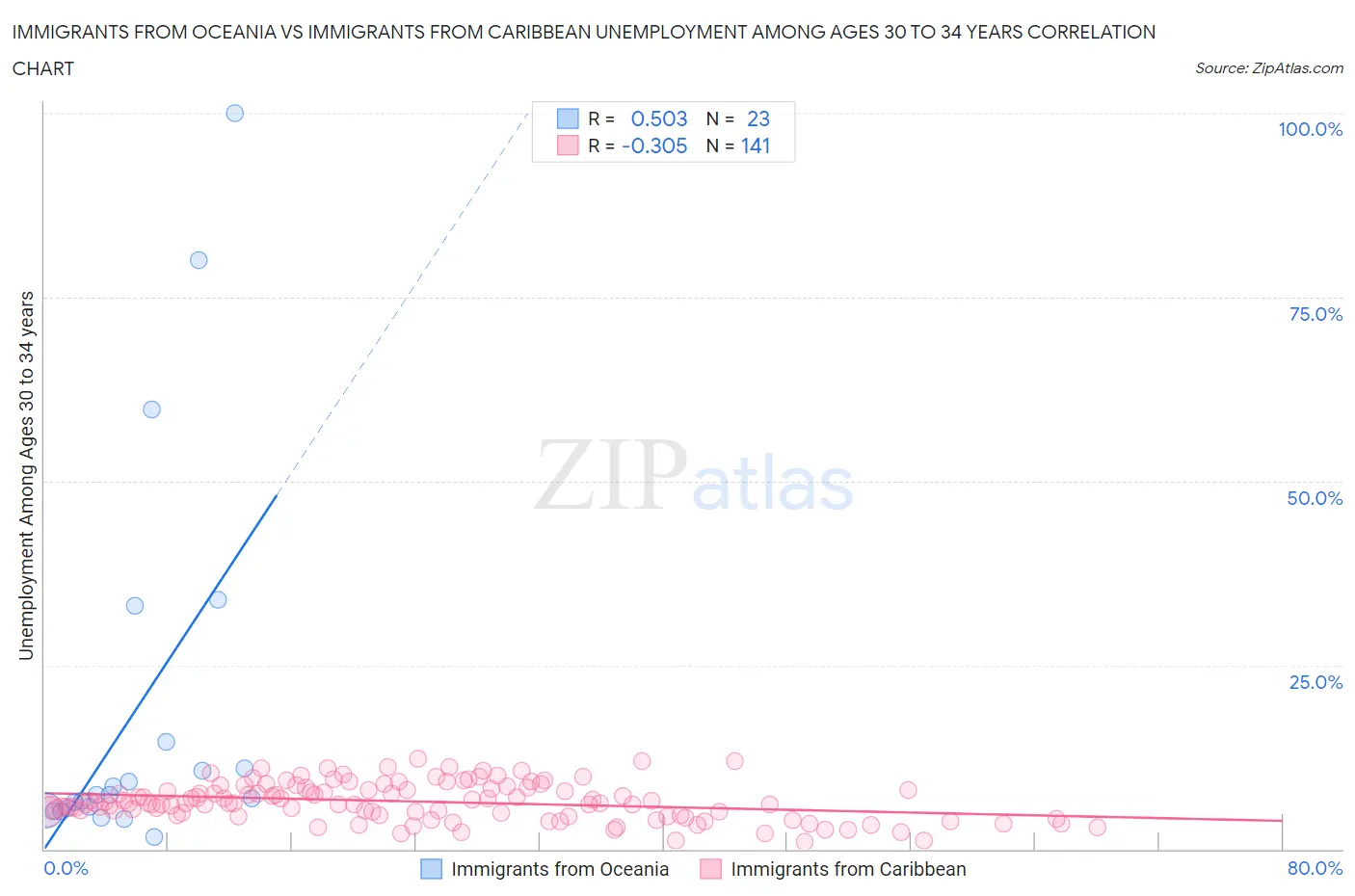 Immigrants from Oceania vs Immigrants from Caribbean Unemployment Among Ages 30 to 34 years