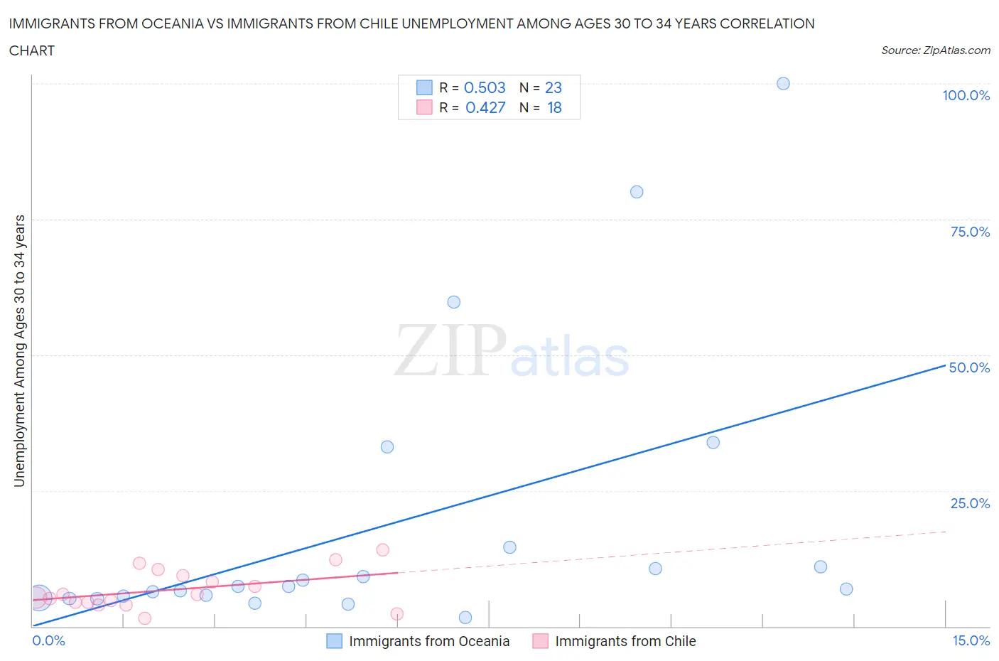 Immigrants from Oceania vs Immigrants from Chile Unemployment Among Ages 30 to 34 years