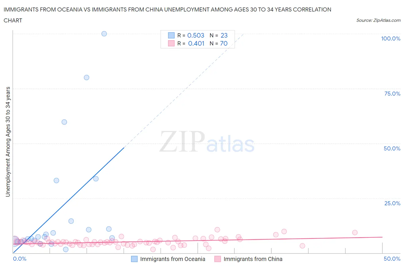 Immigrants from Oceania vs Immigrants from China Unemployment Among Ages 30 to 34 years