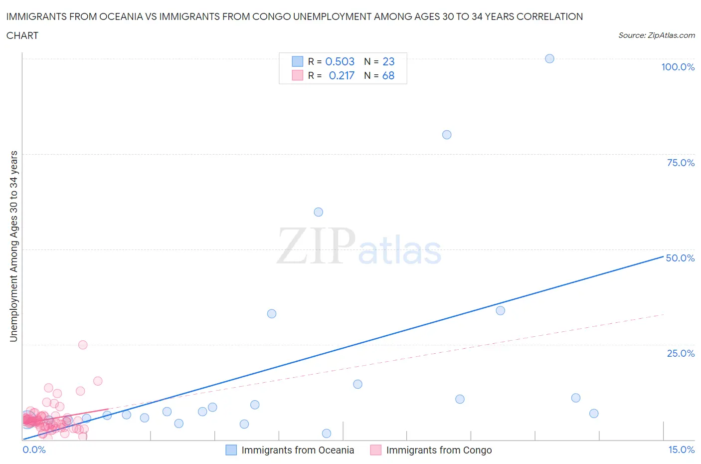 Immigrants from Oceania vs Immigrants from Congo Unemployment Among Ages 30 to 34 years