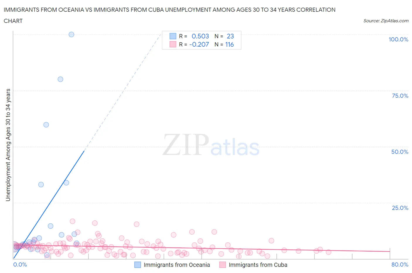 Immigrants from Oceania vs Immigrants from Cuba Unemployment Among Ages 30 to 34 years