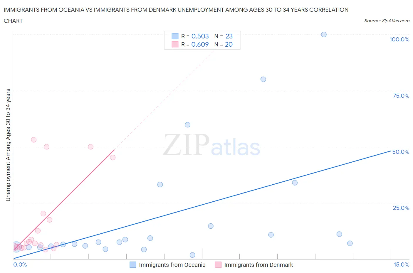 Immigrants from Oceania vs Immigrants from Denmark Unemployment Among Ages 30 to 34 years