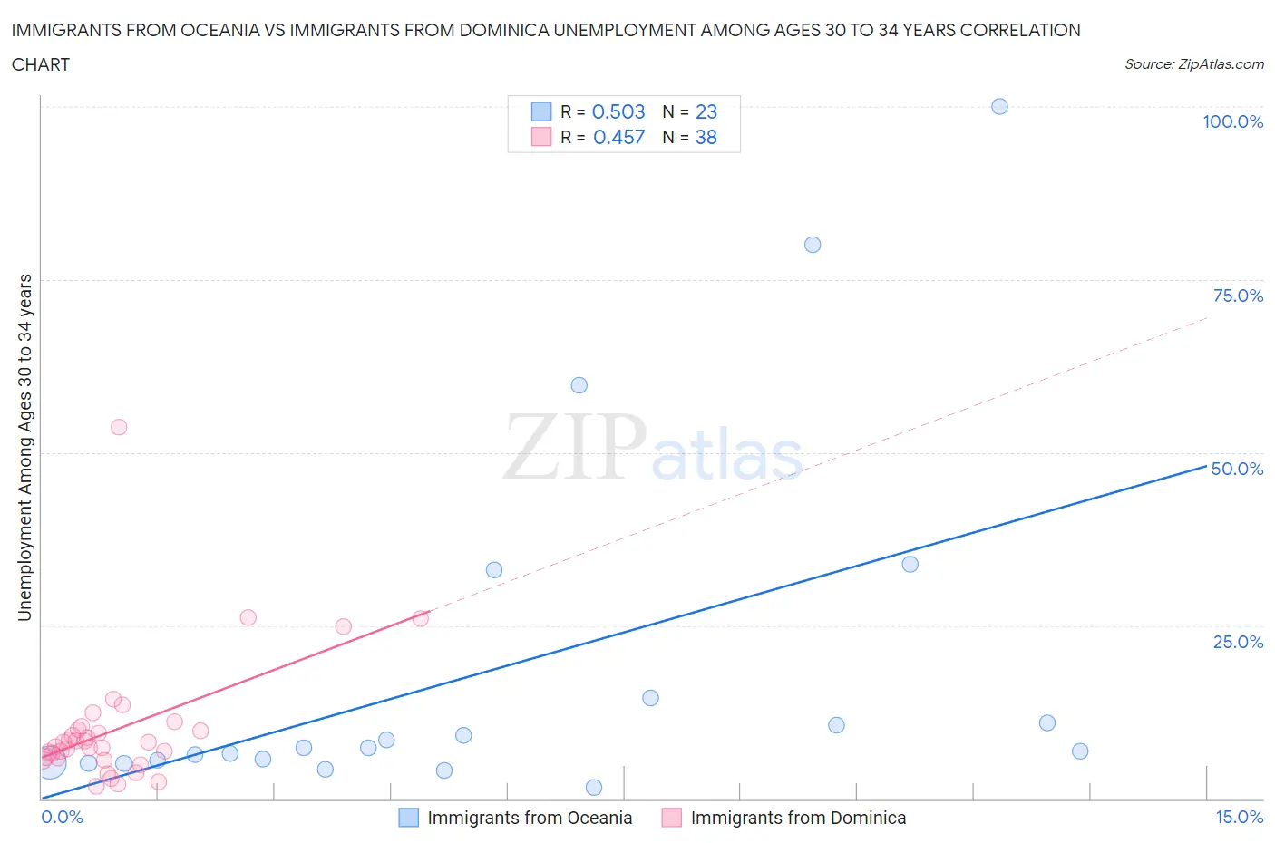 Immigrants from Oceania vs Immigrants from Dominica Unemployment Among Ages 30 to 34 years