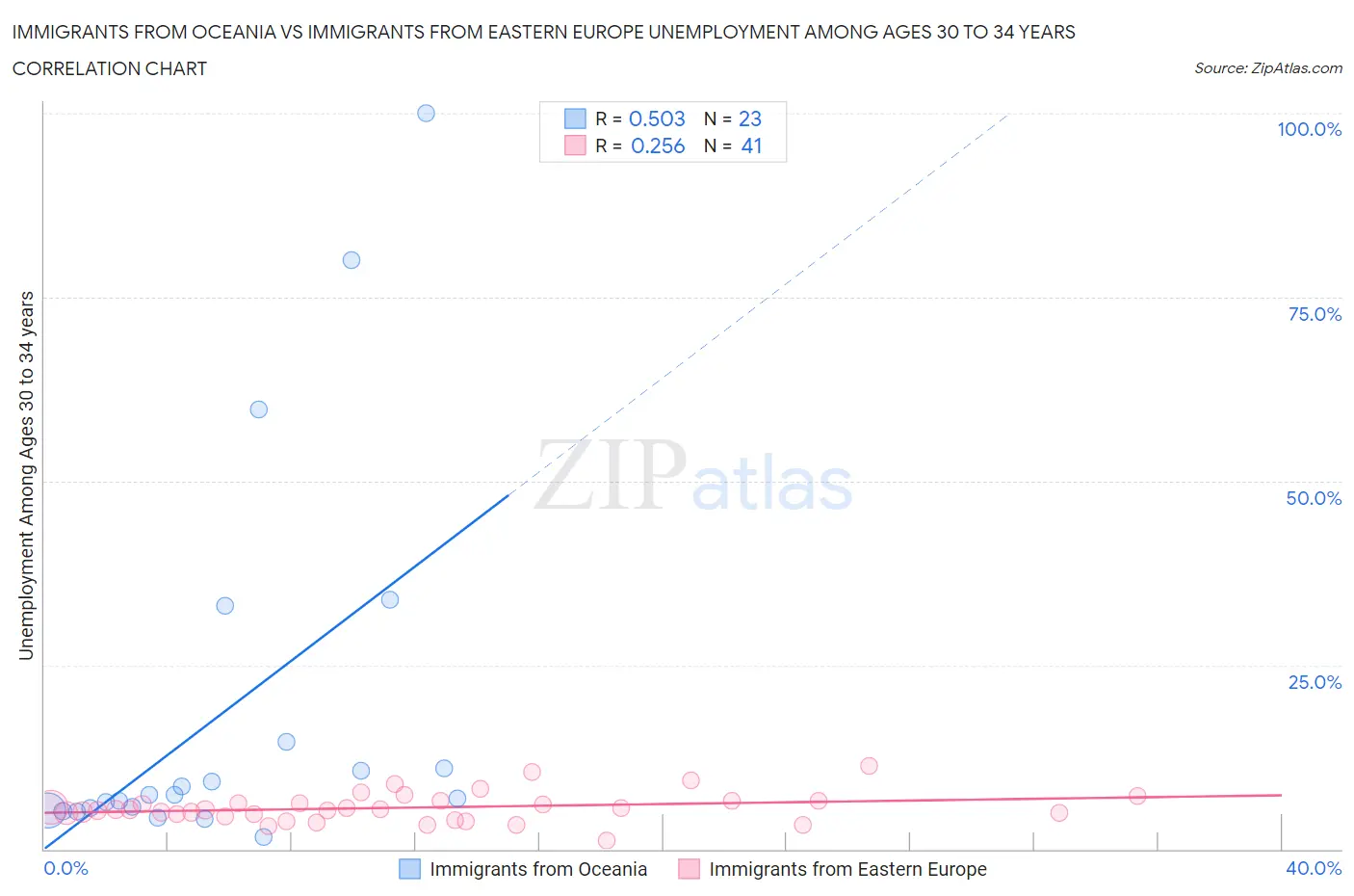 Immigrants from Oceania vs Immigrants from Eastern Europe Unemployment Among Ages 30 to 34 years
