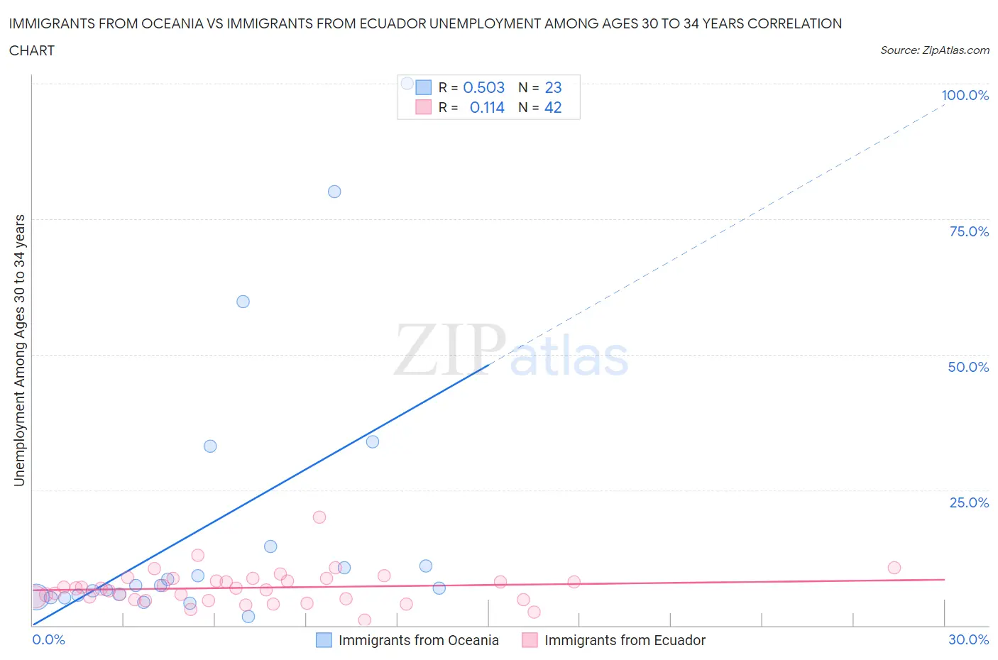 Immigrants from Oceania vs Immigrants from Ecuador Unemployment Among Ages 30 to 34 years