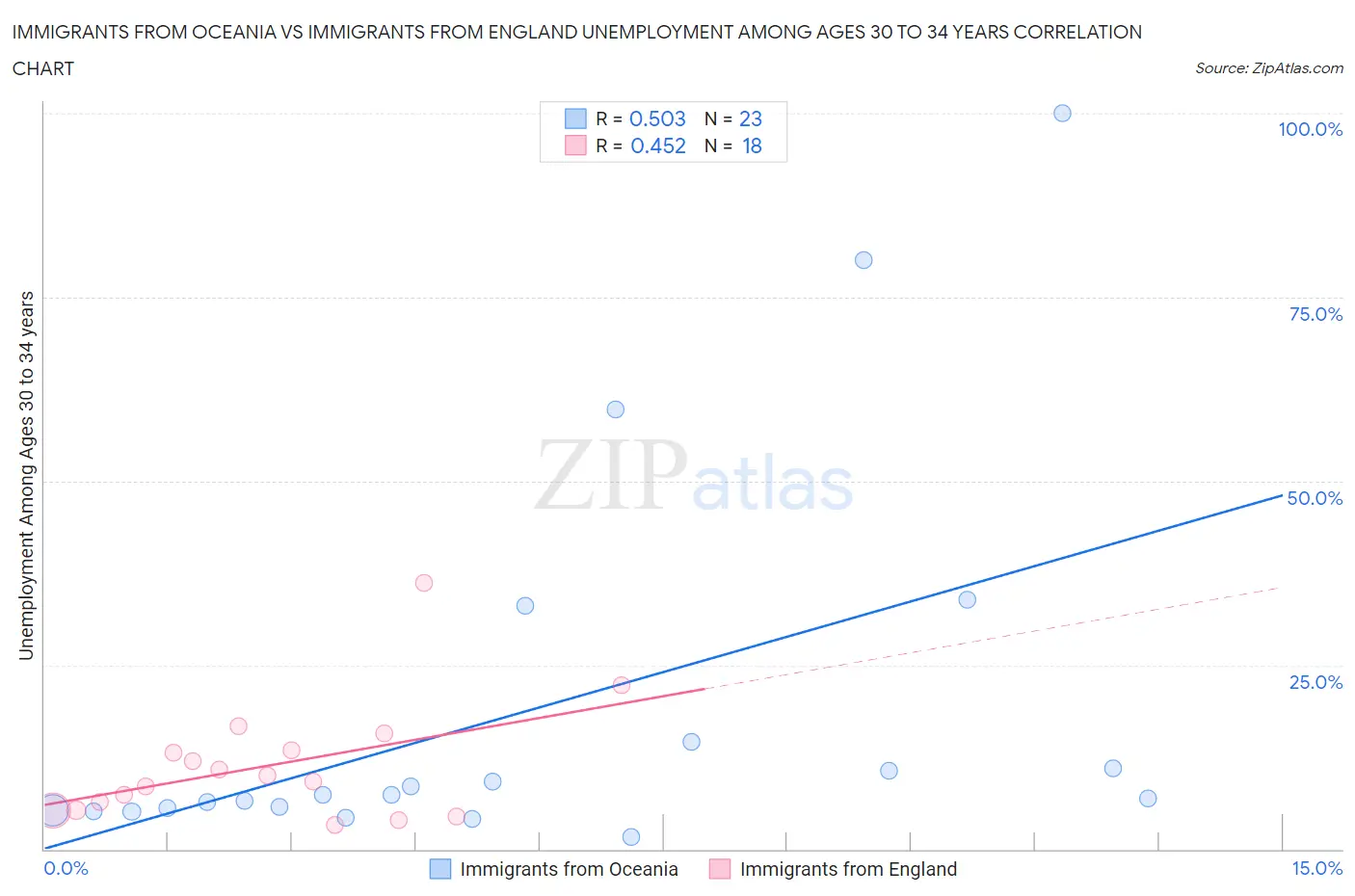 Immigrants from Oceania vs Immigrants from England Unemployment Among Ages 30 to 34 years