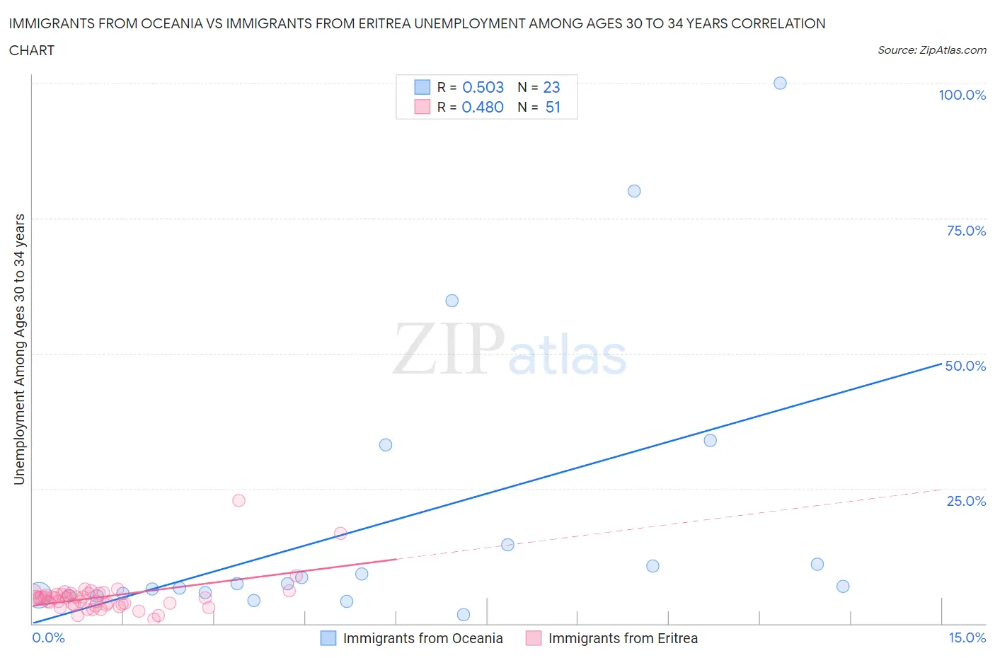 Immigrants from Oceania vs Immigrants from Eritrea Unemployment Among Ages 30 to 34 years