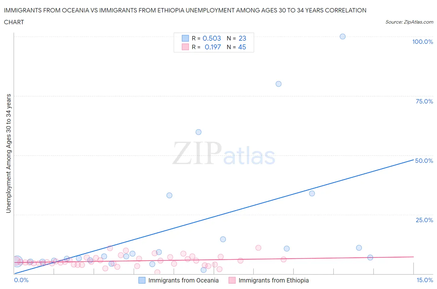 Immigrants from Oceania vs Immigrants from Ethiopia Unemployment Among Ages 30 to 34 years