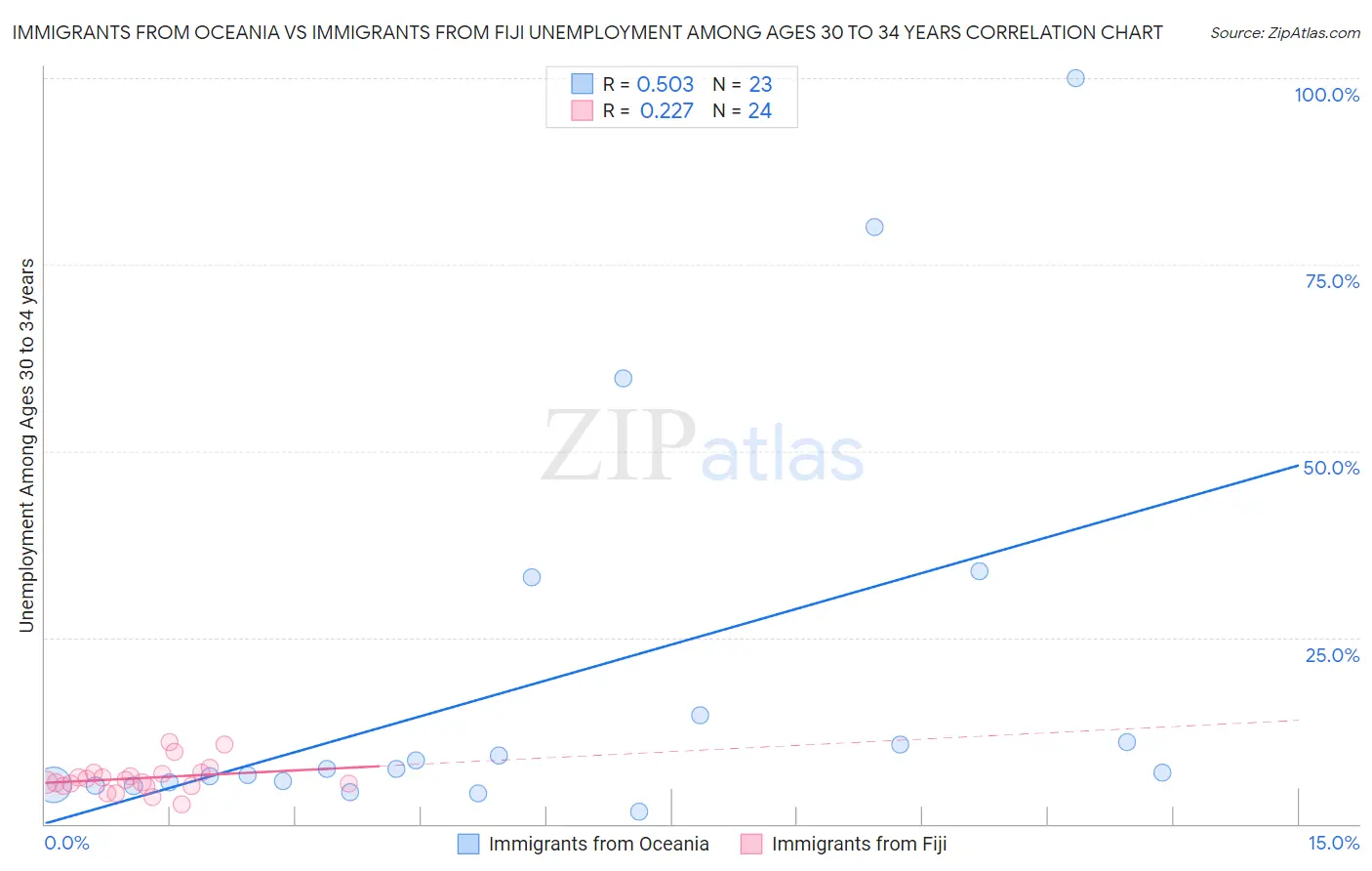 Immigrants from Oceania vs Immigrants from Fiji Unemployment Among Ages 30 to 34 years