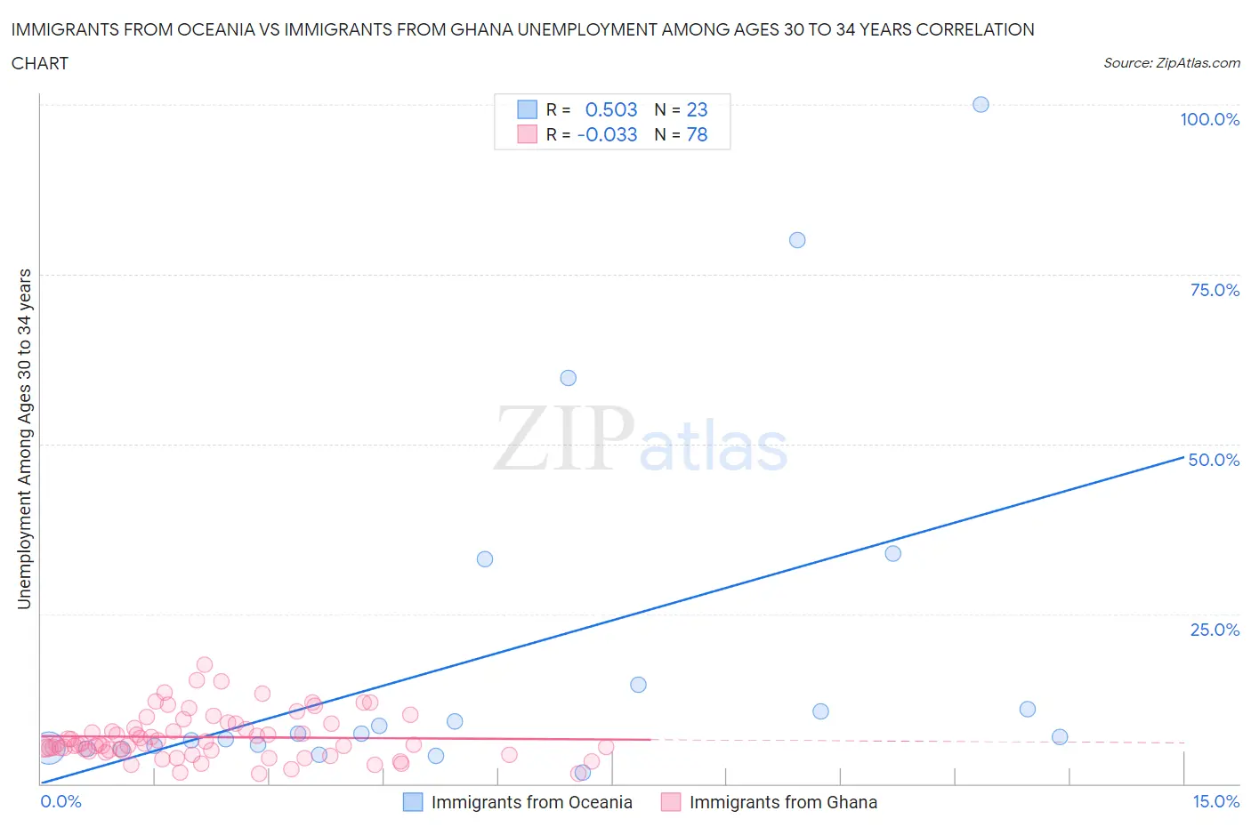 Immigrants from Oceania vs Immigrants from Ghana Unemployment Among Ages 30 to 34 years