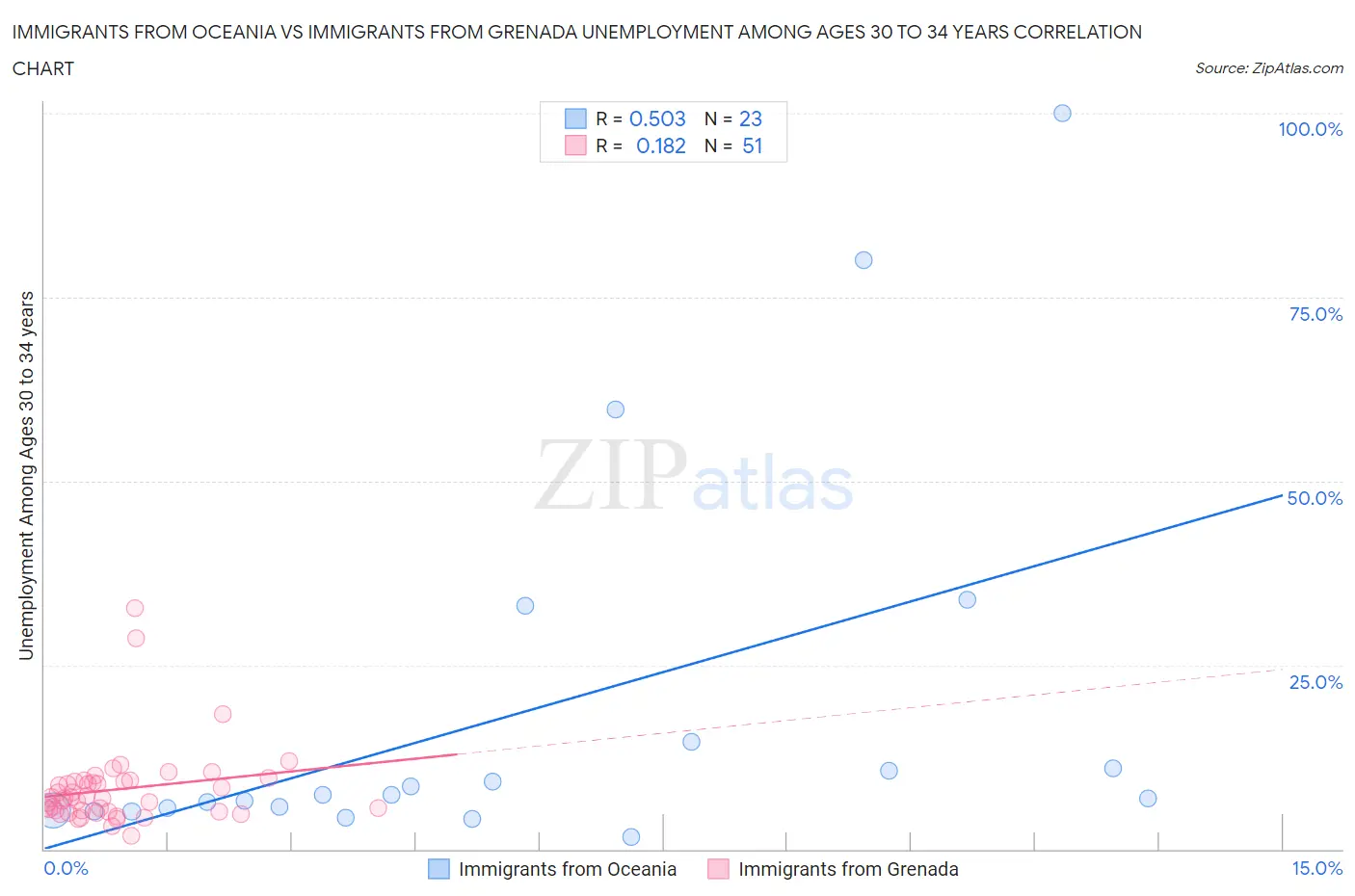 Immigrants from Oceania vs Immigrants from Grenada Unemployment Among Ages 30 to 34 years
