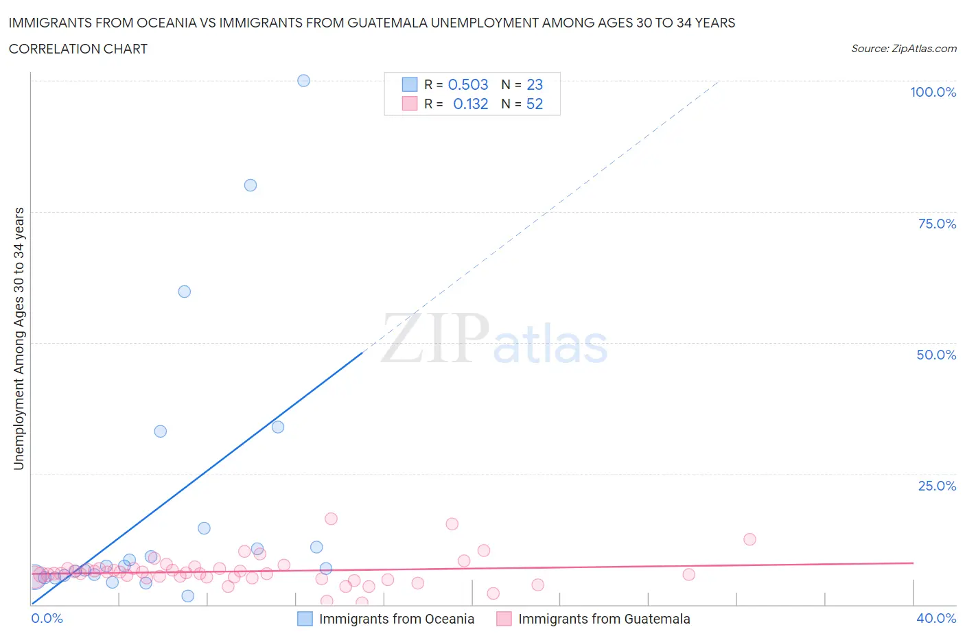 Immigrants from Oceania vs Immigrants from Guatemala Unemployment Among Ages 30 to 34 years