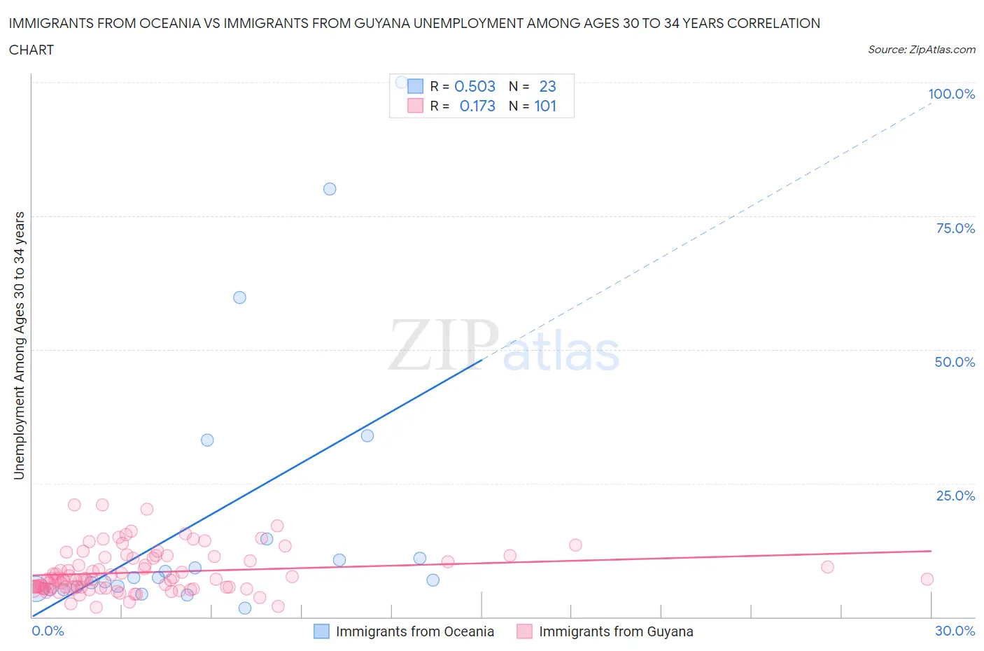 Immigrants from Oceania vs Immigrants from Guyana Unemployment Among Ages 30 to 34 years