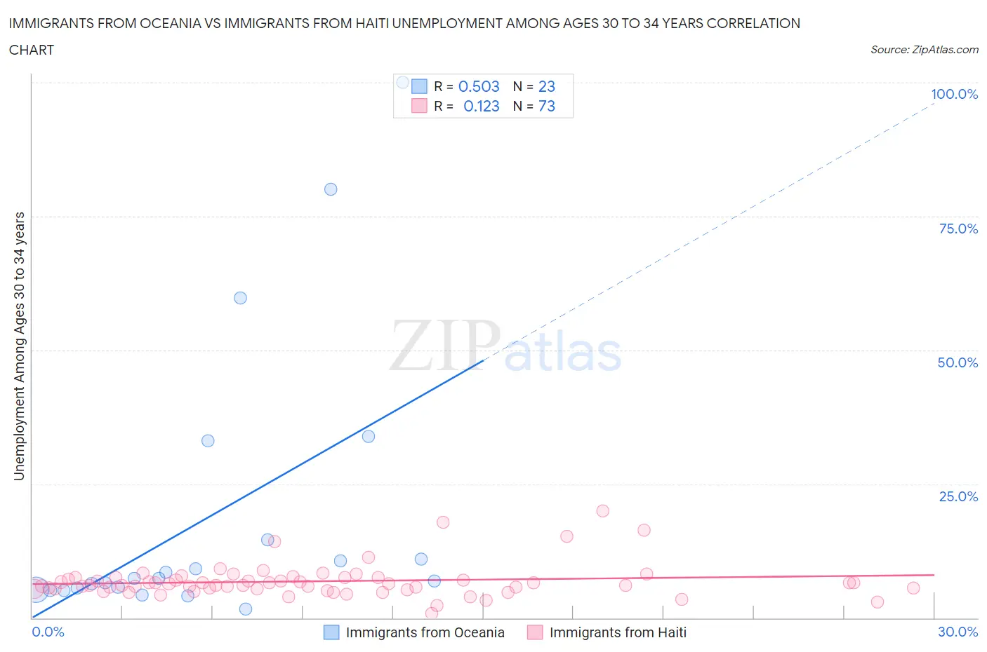 Immigrants from Oceania vs Immigrants from Haiti Unemployment Among Ages 30 to 34 years