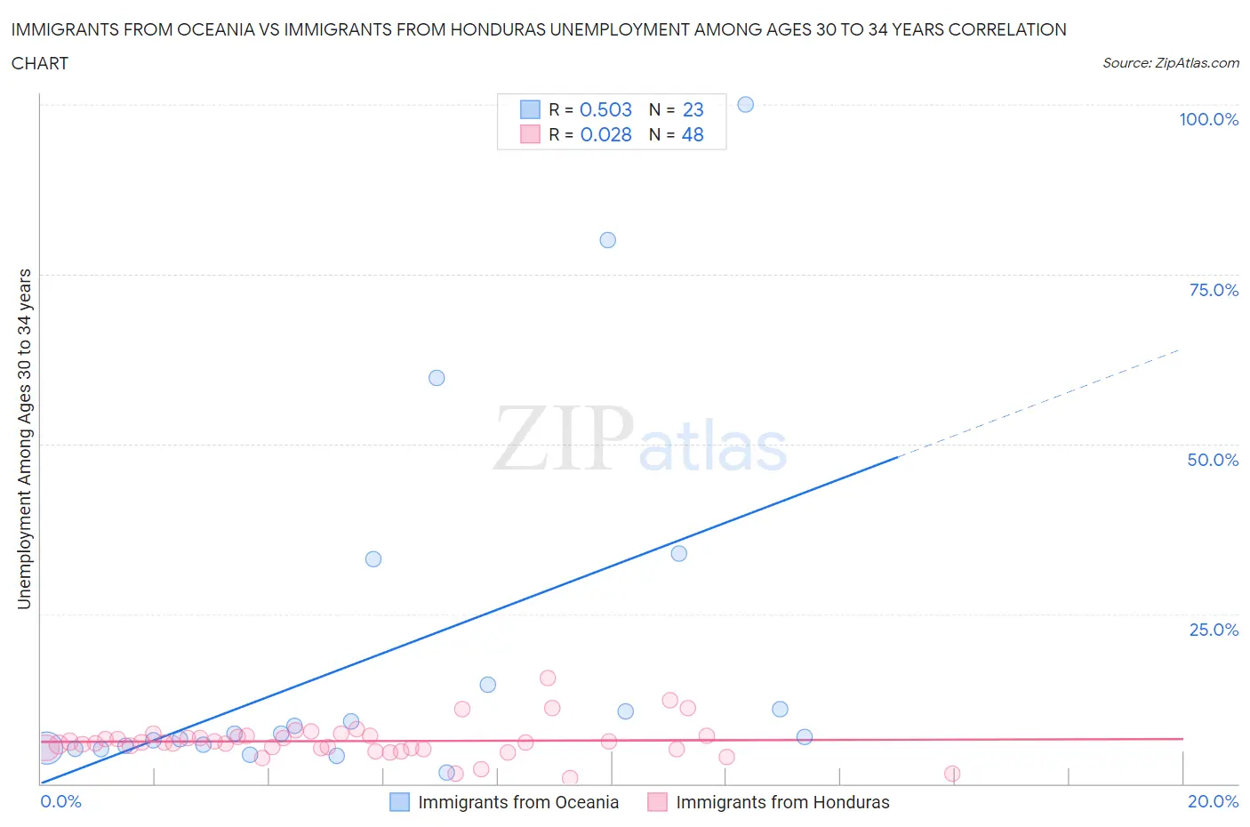 Immigrants from Oceania vs Immigrants from Honduras Unemployment Among Ages 30 to 34 years