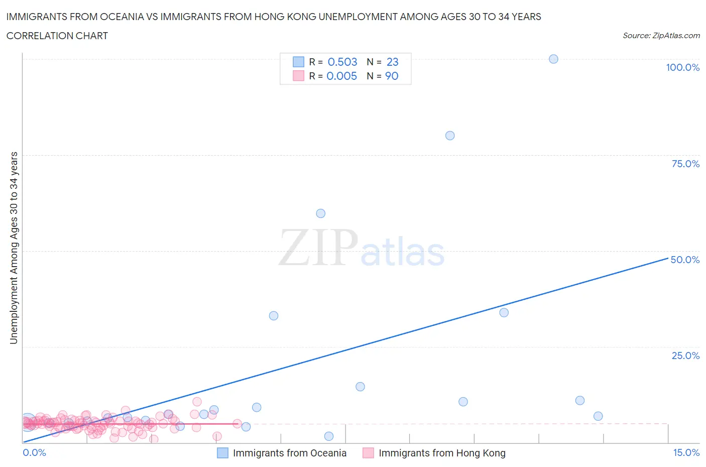 Immigrants from Oceania vs Immigrants from Hong Kong Unemployment Among Ages 30 to 34 years