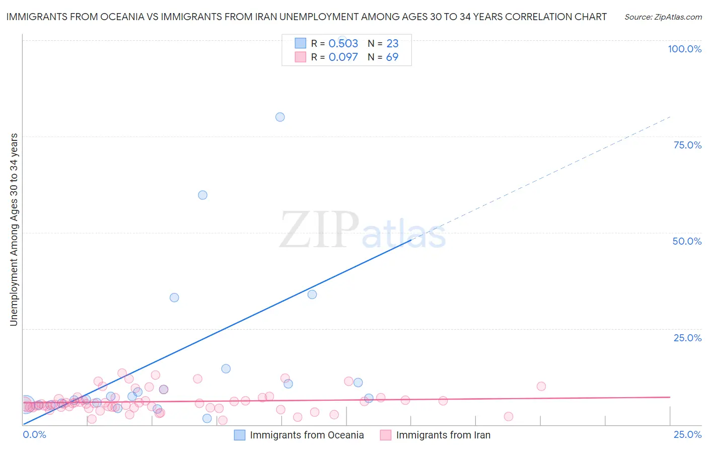 Immigrants from Oceania vs Immigrants from Iran Unemployment Among Ages 30 to 34 years
