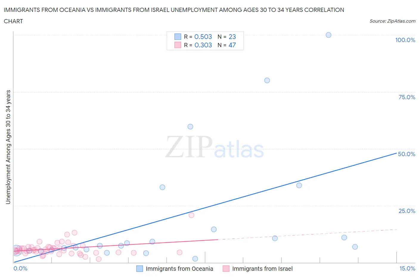 Immigrants from Oceania vs Immigrants from Israel Unemployment Among Ages 30 to 34 years