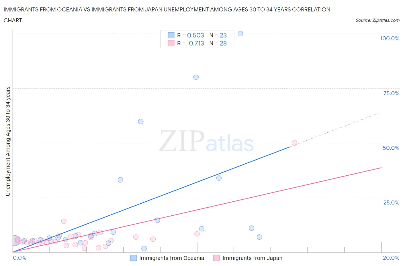 Immigrants from Oceania vs Immigrants from Japan Unemployment Among Ages 30 to 34 years
