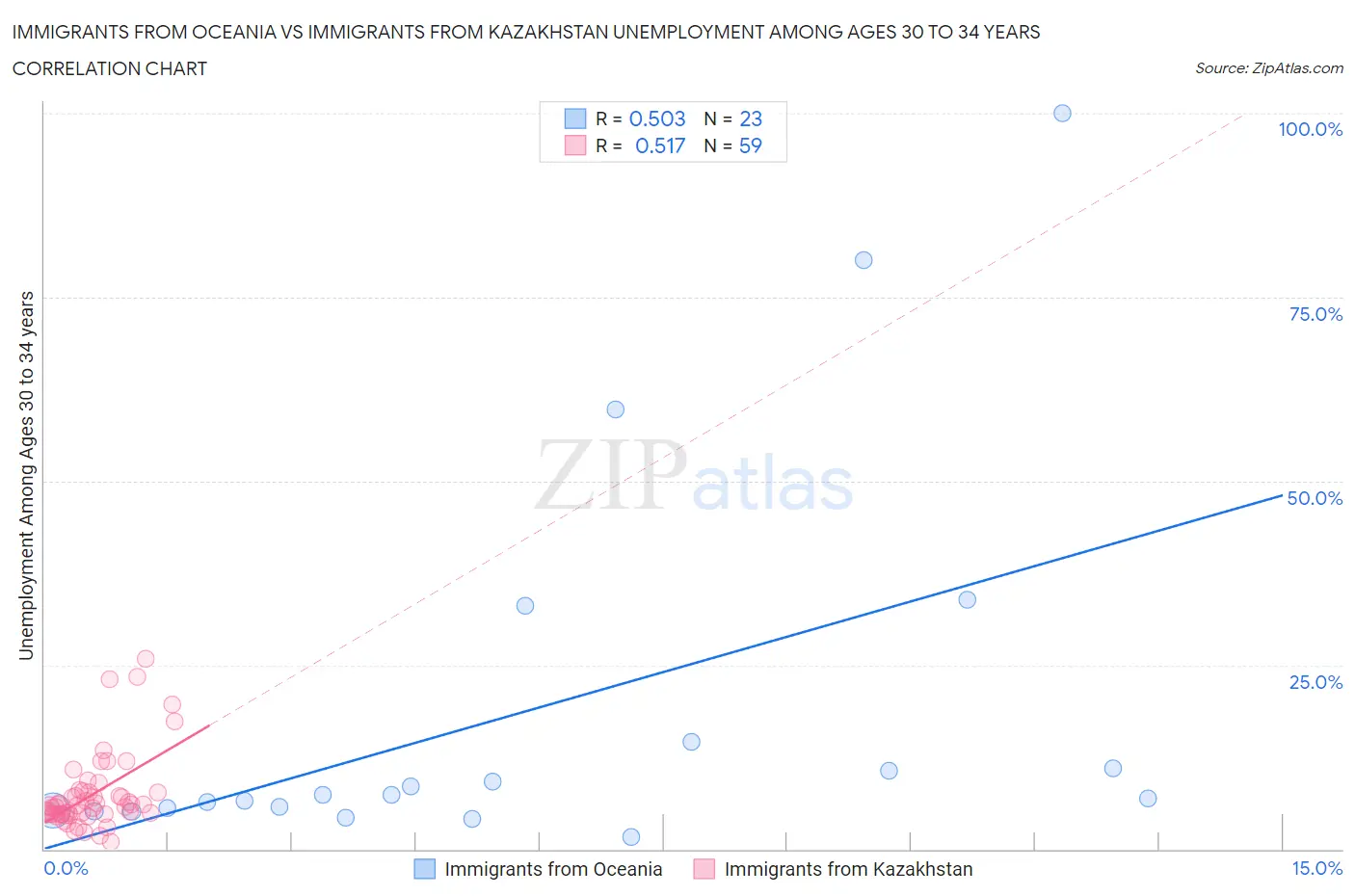 Immigrants from Oceania vs Immigrants from Kazakhstan Unemployment Among Ages 30 to 34 years