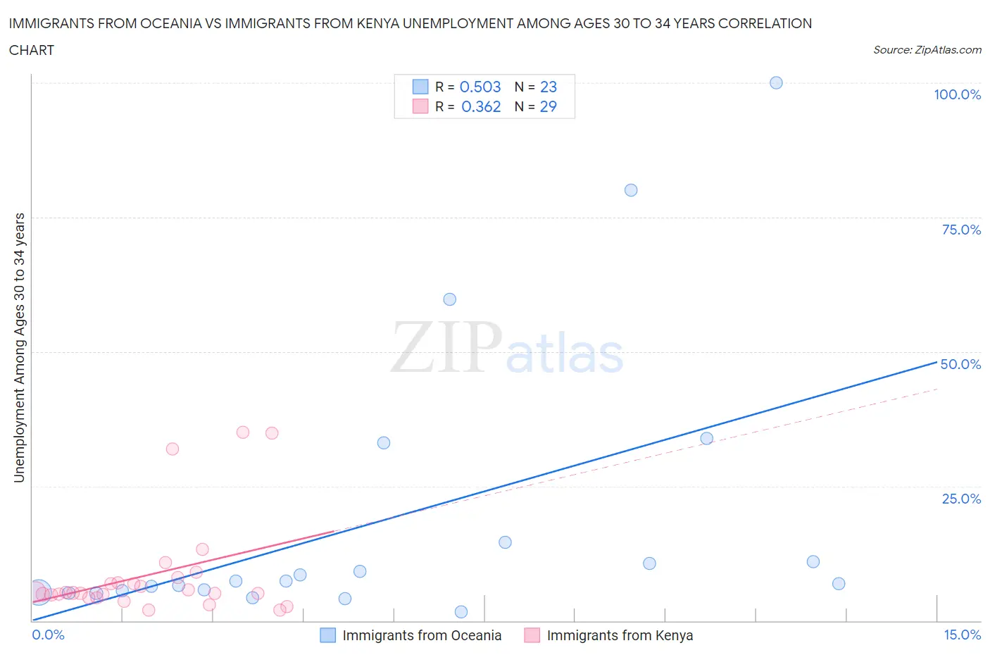 Immigrants from Oceania vs Immigrants from Kenya Unemployment Among Ages 30 to 34 years