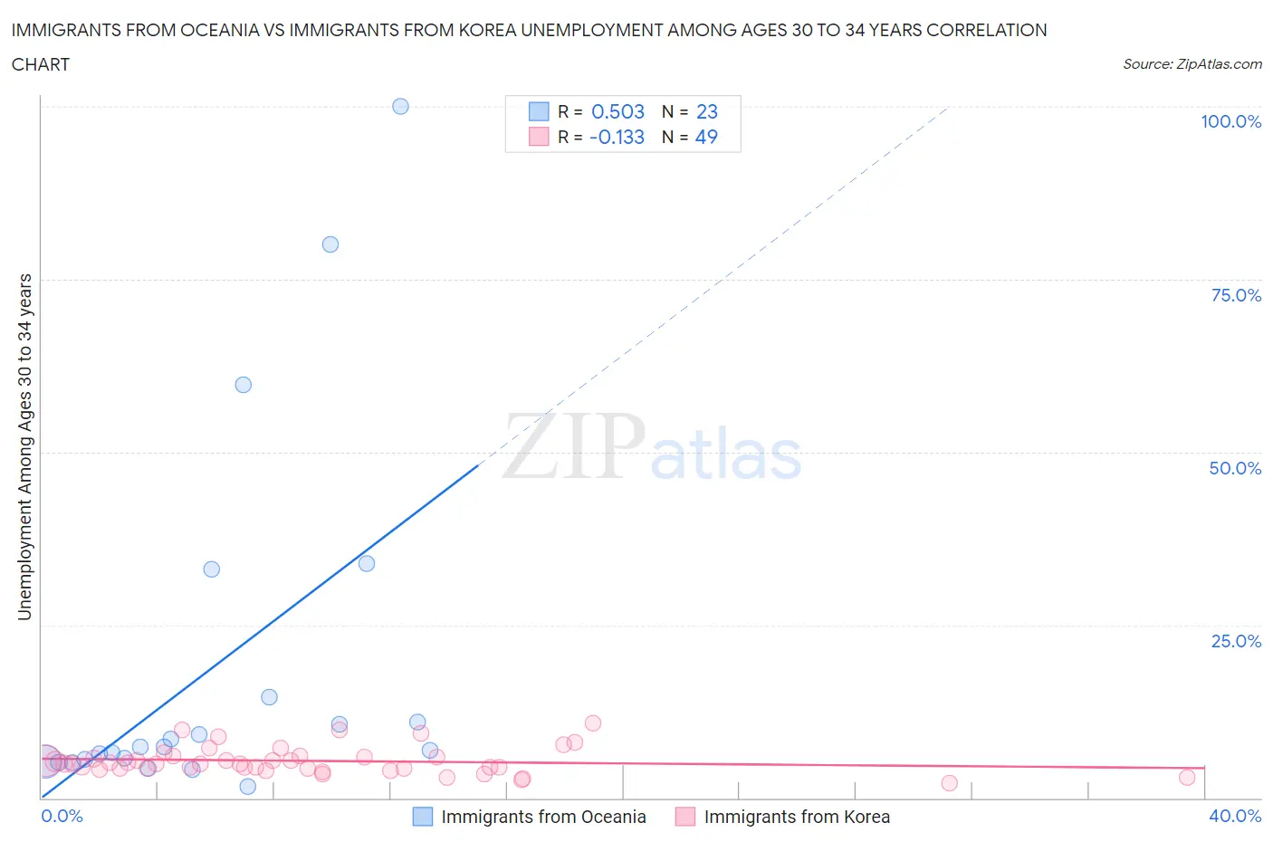 Immigrants from Oceania vs Immigrants from Korea Unemployment Among Ages 30 to 34 years