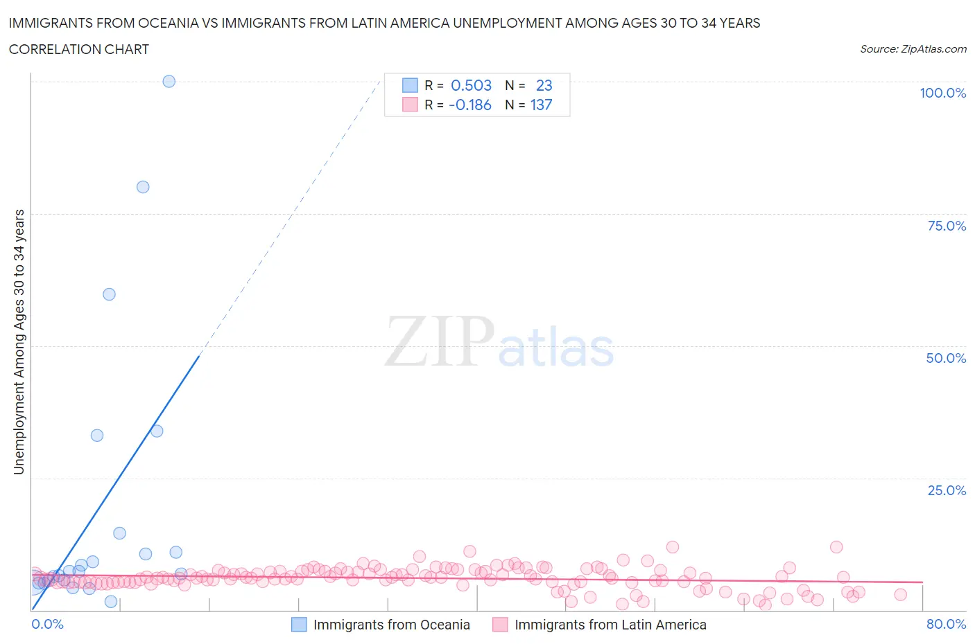 Immigrants from Oceania vs Immigrants from Latin America Unemployment Among Ages 30 to 34 years