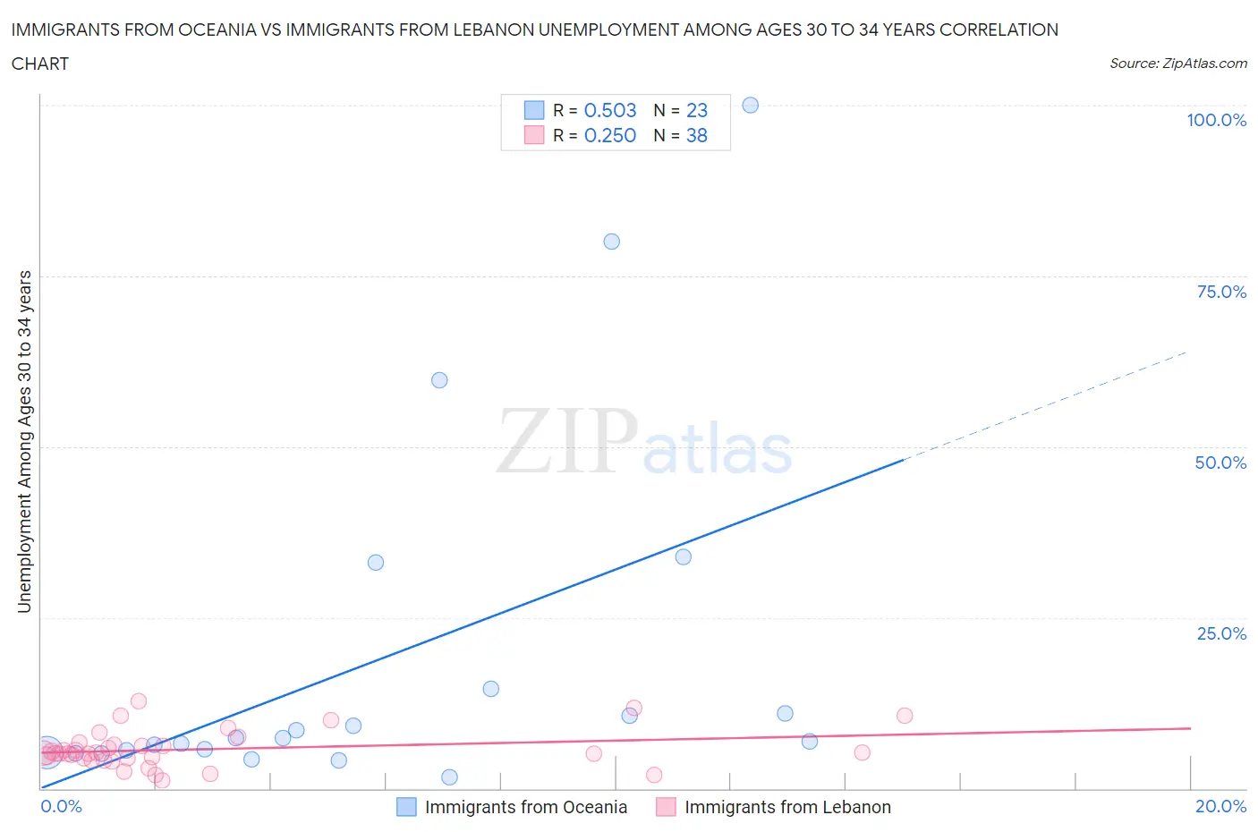 Immigrants from Oceania vs Immigrants from Lebanon Unemployment Among Ages 30 to 34 years