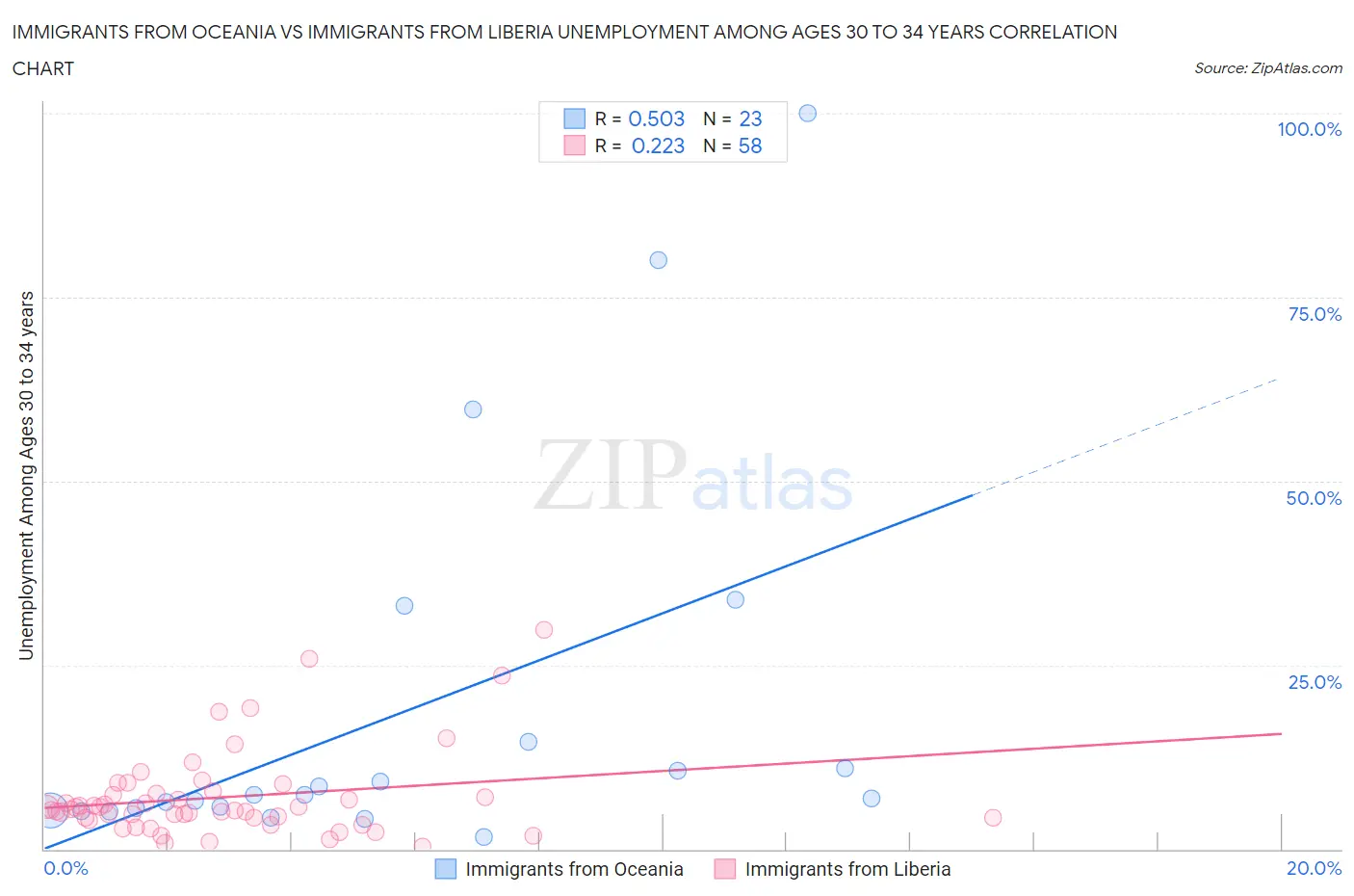 Immigrants from Oceania vs Immigrants from Liberia Unemployment Among Ages 30 to 34 years