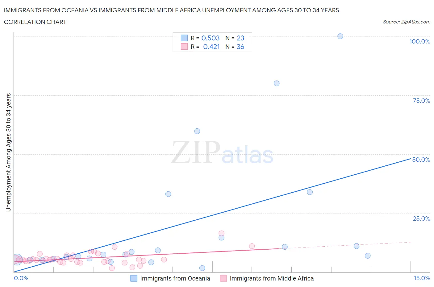 Immigrants from Oceania vs Immigrants from Middle Africa Unemployment Among Ages 30 to 34 years