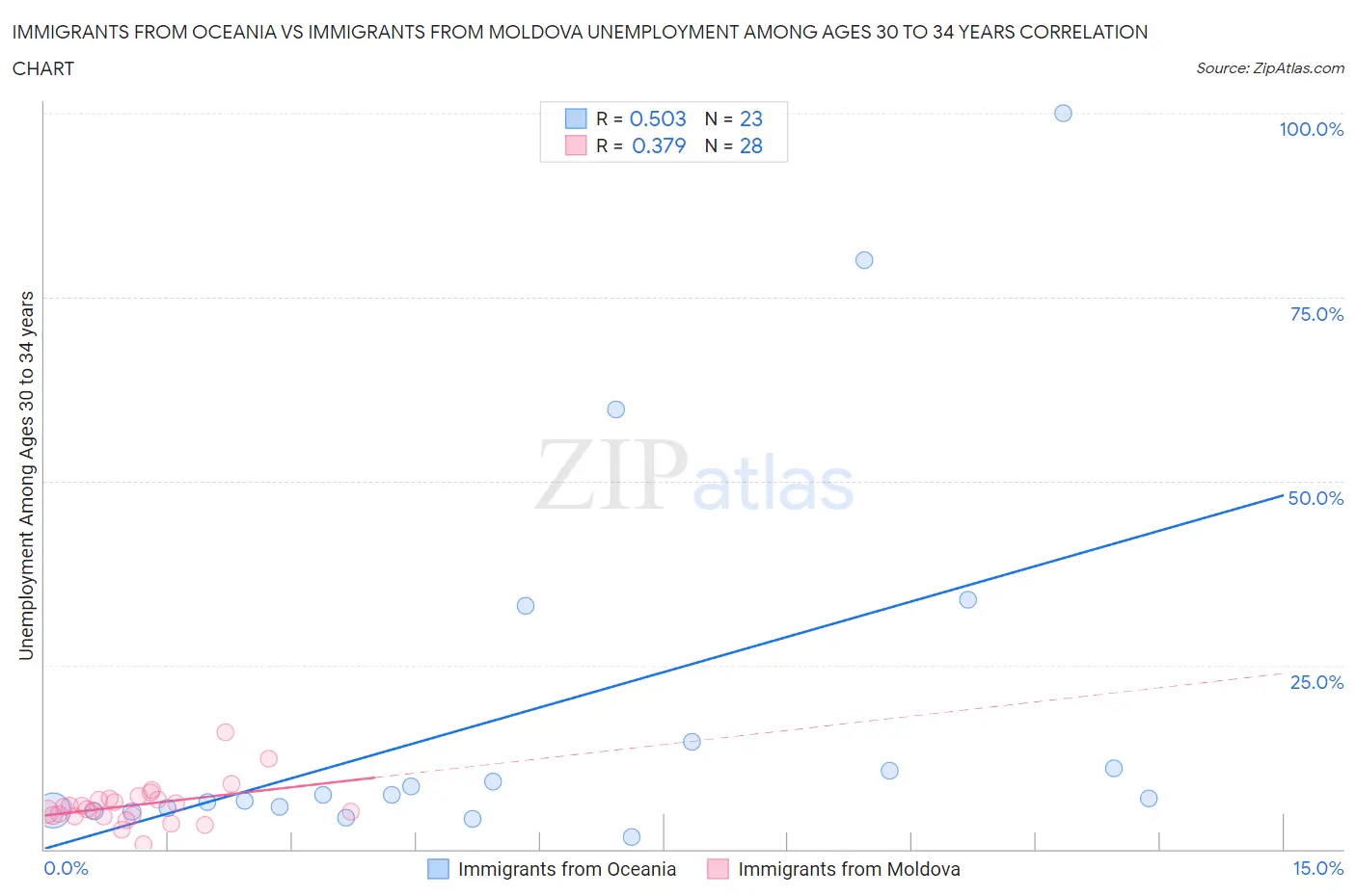 Immigrants from Oceania vs Immigrants from Moldova Unemployment Among Ages 30 to 34 years