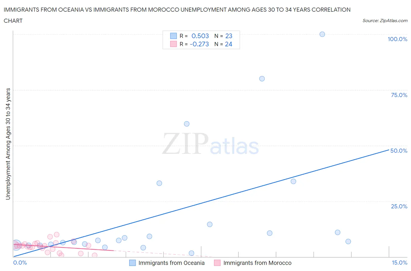 Immigrants from Oceania vs Immigrants from Morocco Unemployment Among Ages 30 to 34 years