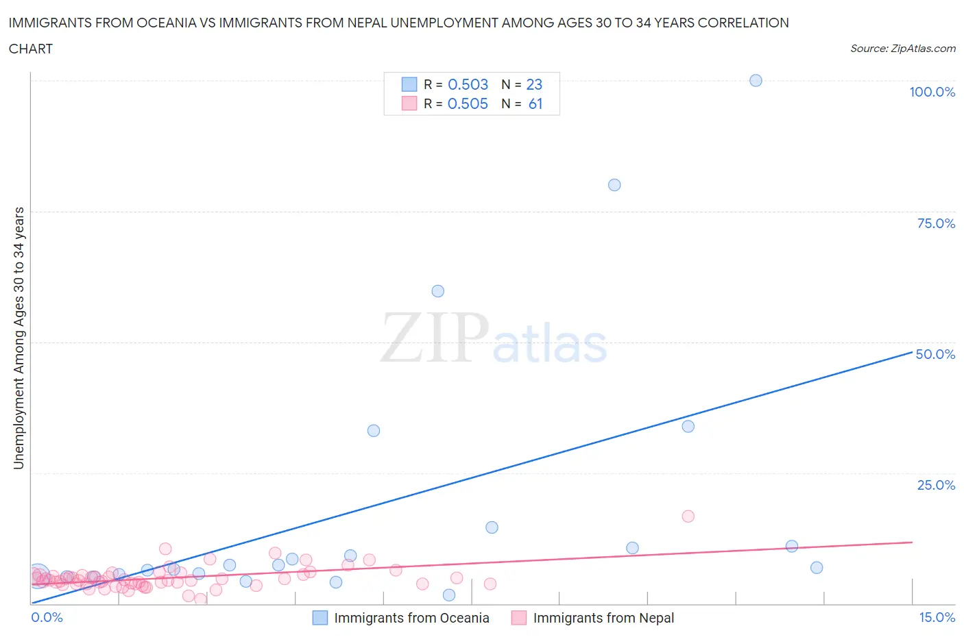 Immigrants from Oceania vs Immigrants from Nepal Unemployment Among Ages 30 to 34 years