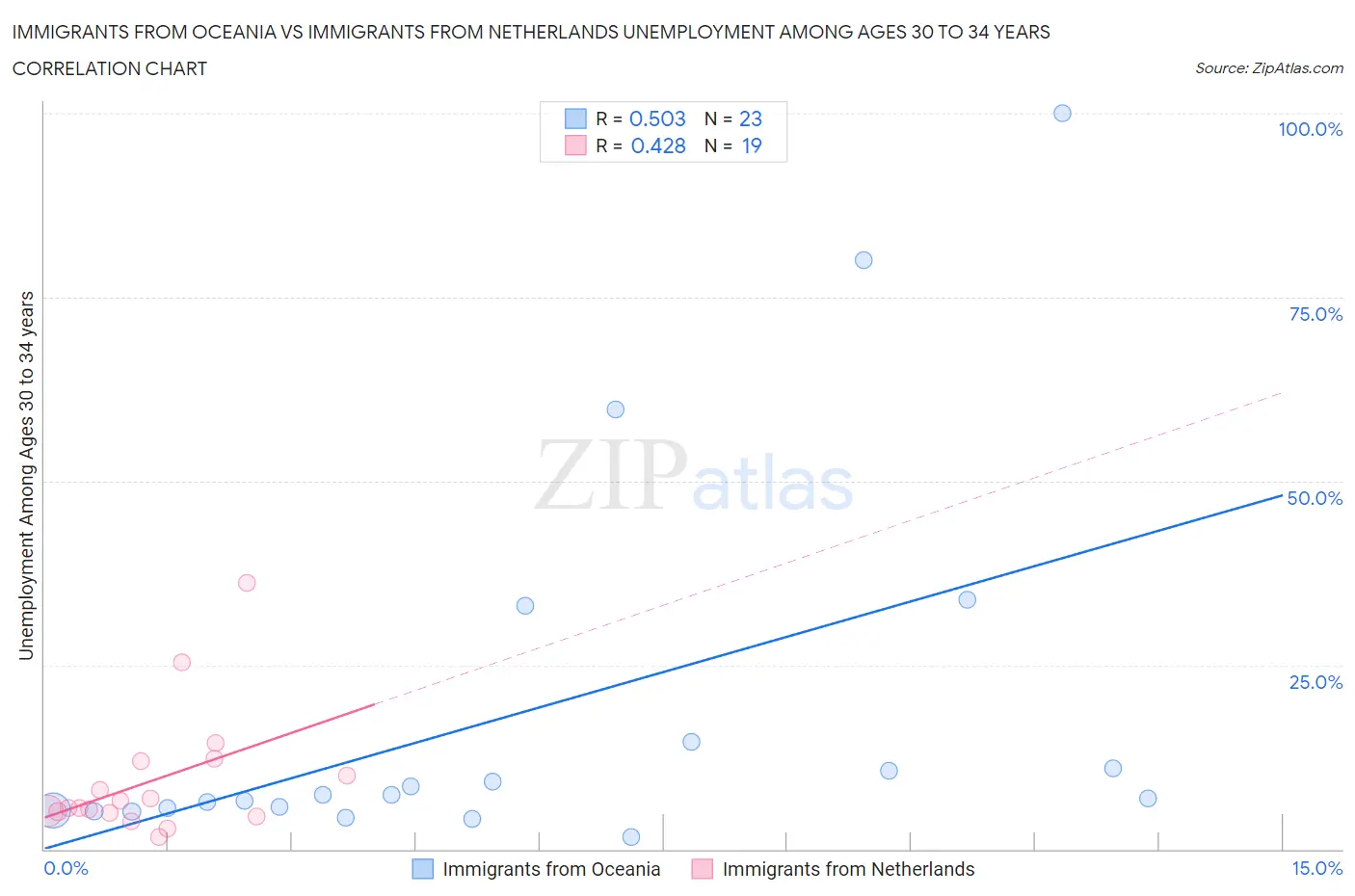 Immigrants from Oceania vs Immigrants from Netherlands Unemployment Among Ages 30 to 34 years