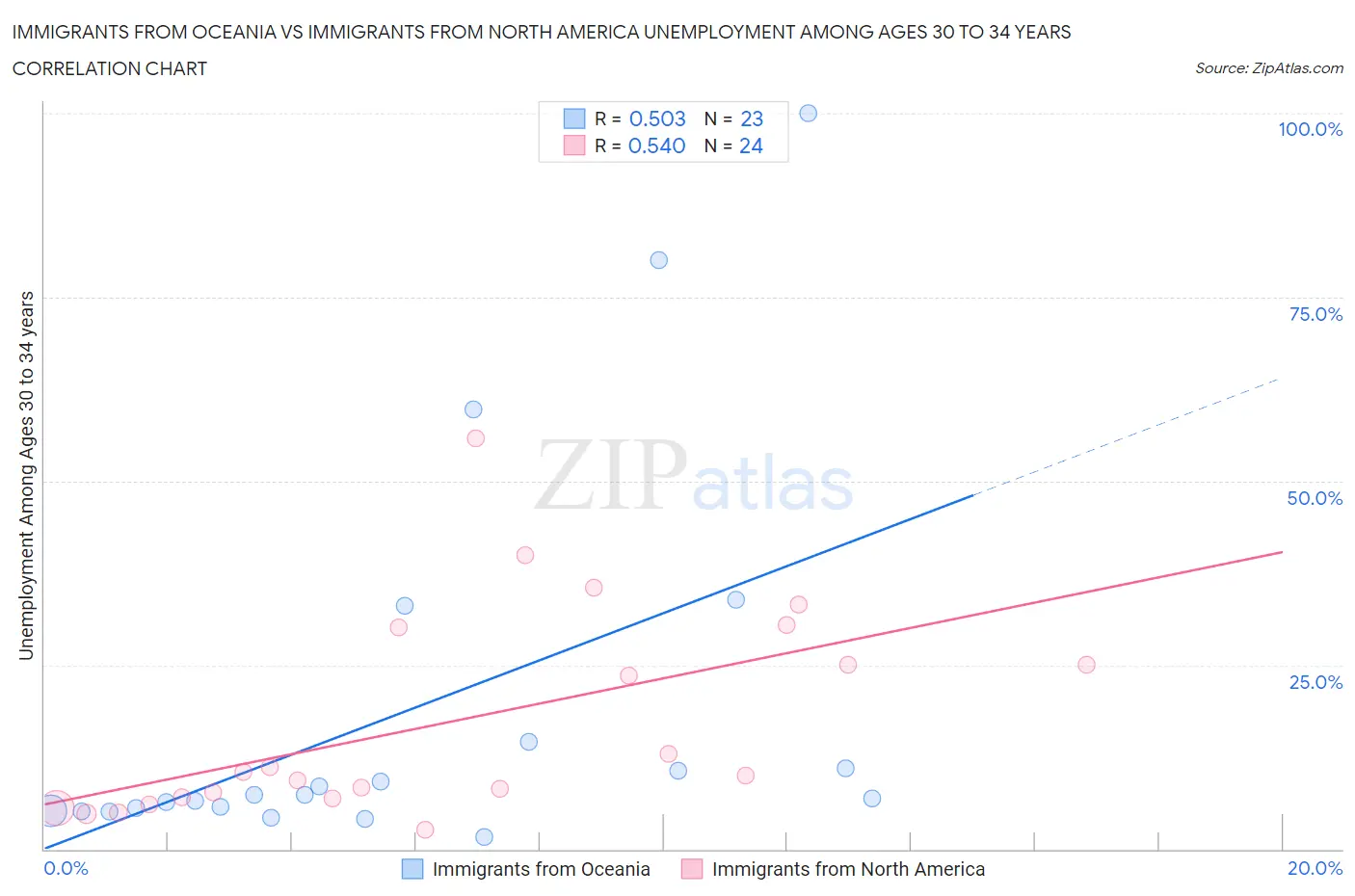 Immigrants from Oceania vs Immigrants from North America Unemployment Among Ages 30 to 34 years
