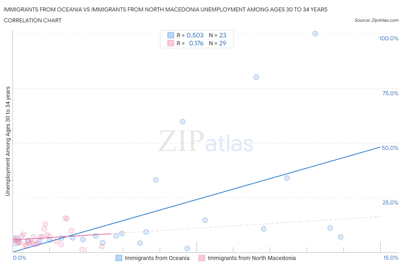Immigrants from Oceania vs Immigrants from North Macedonia Unemployment Among Ages 30 to 34 years