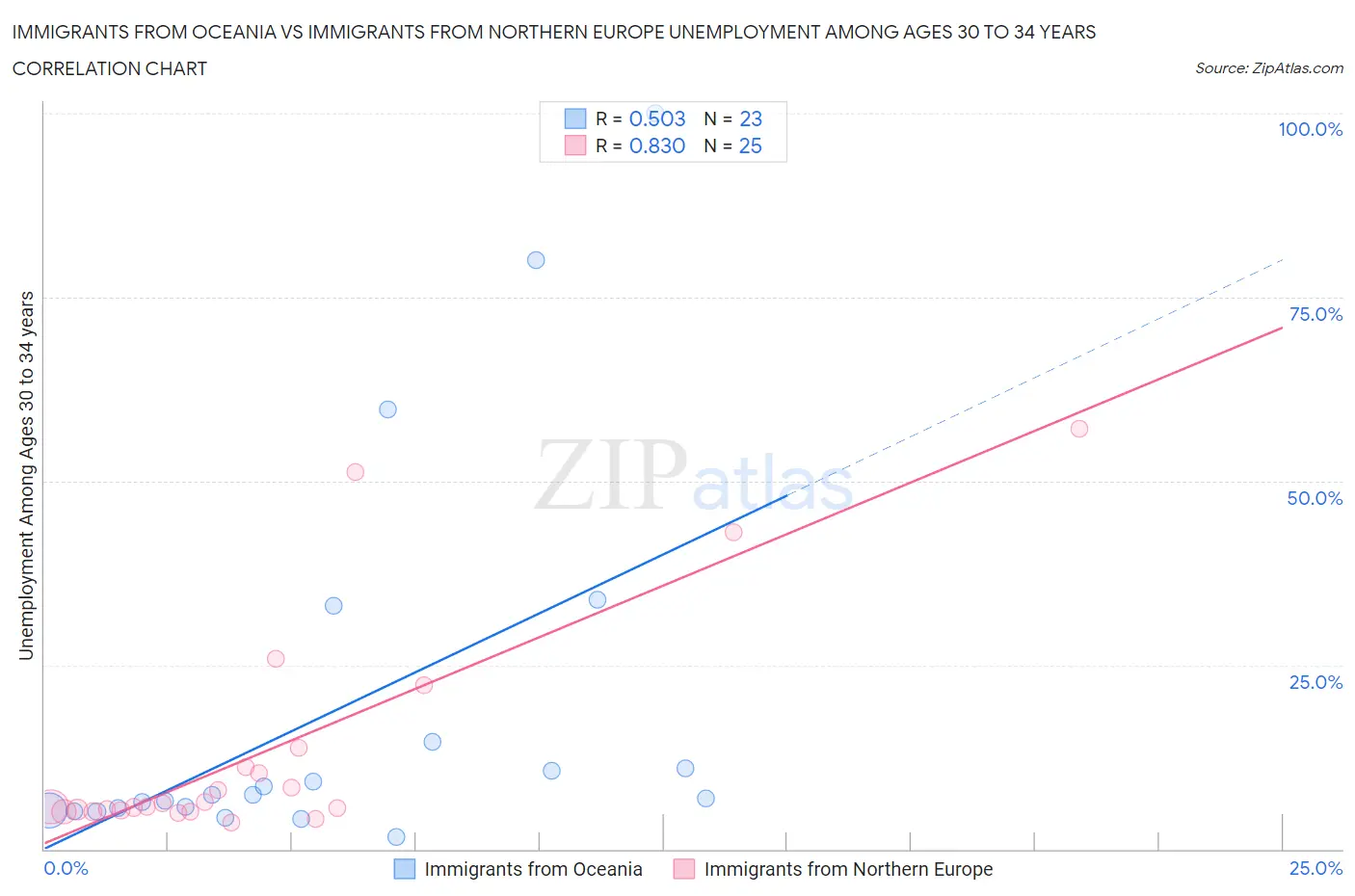 Immigrants from Oceania vs Immigrants from Northern Europe Unemployment Among Ages 30 to 34 years